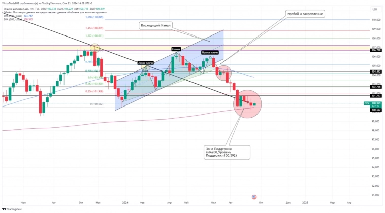 DXY.Апокалипсис?) 📉