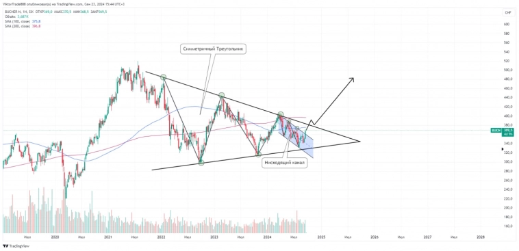 Возможен Глобальный Рост🚀
