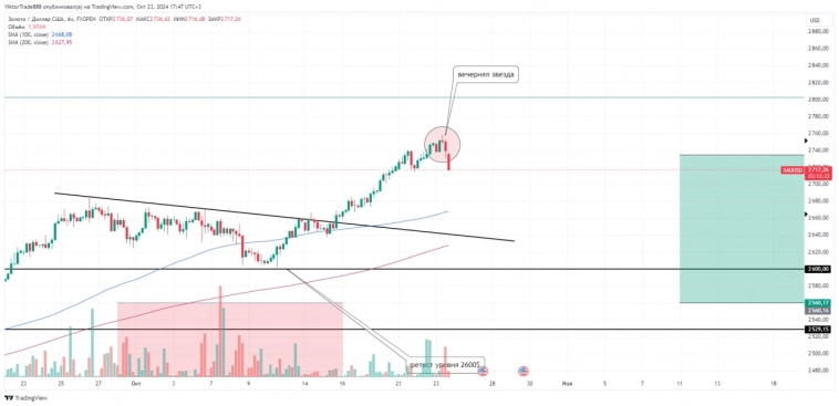 Золото🏆. Часть зафиксировал Золото🏆. Часть зафиксировал