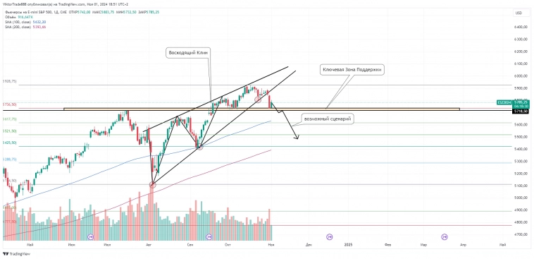 SPX500.Возможно дальнейшее снижение цены📉.