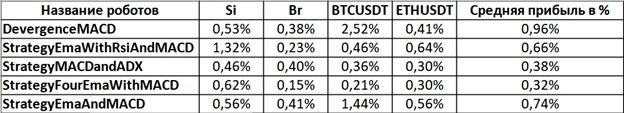 Индикатор Moving Average Convergence Divergence (MACD) и бесплатные роботы на нём.