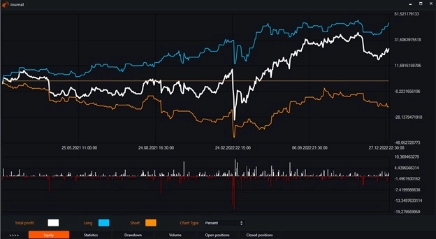 Индикатор Relative Vigor Index (RVI) и бесплатные роботы на нём.