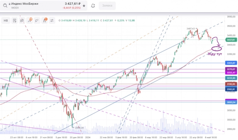 Дальнейшее развитие коррекции по индексу Дальнейшее развитие коррекции по индексу