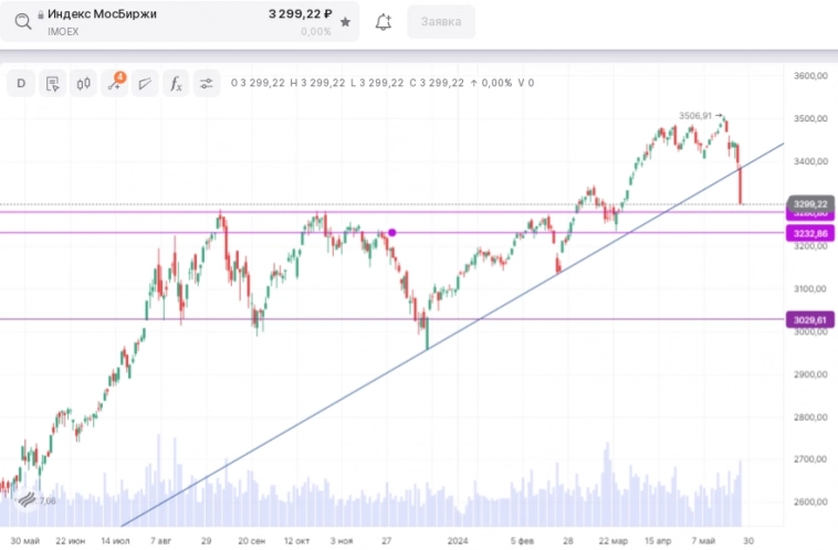 Индекс пробил вниз трендовую линию растущего канала