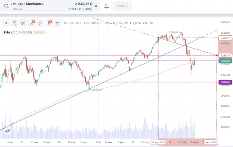 Влияние заседания ЦБ на перспективы нашего рынка Влияние заседания ЦБ на перспективы нашего рынка