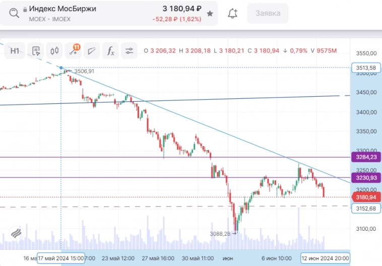 Отскок у нашего индекса получился слабоват Отскок у нашего индекса получился слабоват