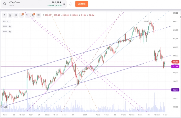 За полгода Сбербанк заработал 816,1 млрд рублей чистой прибыли по МСФО За полгода Сбербанк заработал 816,1 млрд рублей чистой прибыли по МСФО