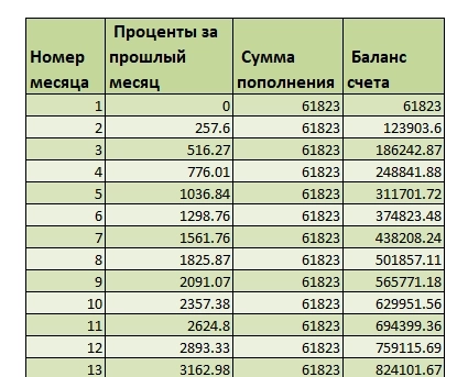 Как обеспечить себе пенсию 40000 рублей через 10 лет