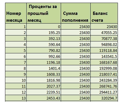 Как обеспечить себе пенсию 40000 рублей через 10 лет