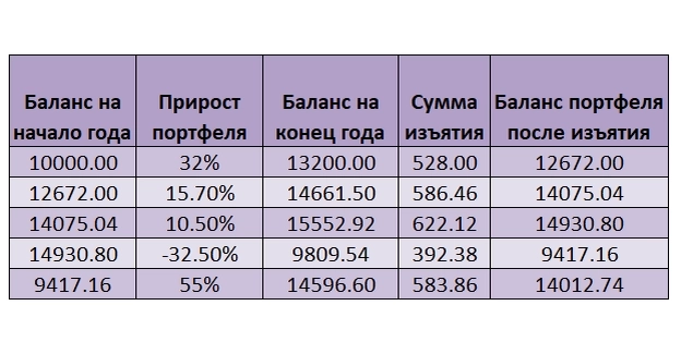 Что выбрать активы которые дают постоянный денежный поток или акции роста?
