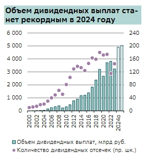 Дивидендные выплаты на Московской бирже