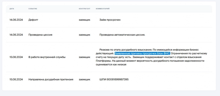 Краудлендинг: итоги месяца и очередные дефолты Краудлендинг: итоги месяца и очередные дефолты
