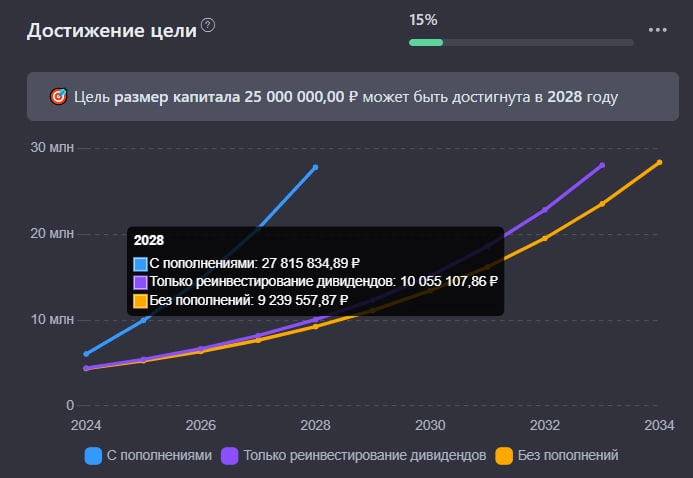 Поменял цель по накоплениям: 25 МИЛЛИОНОВ рублей жду уже в 2028 году
