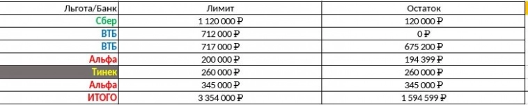 Обзор остатков по кредитным картам на 3.3 Миллиона рублей