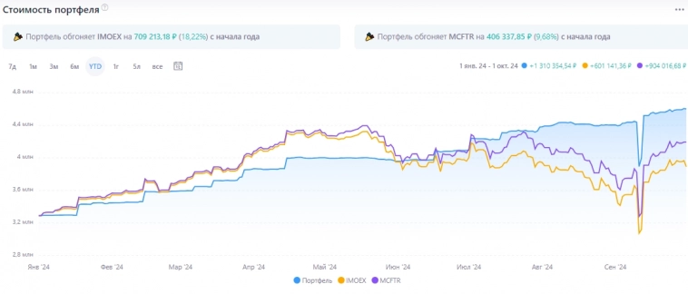 Многомиллионный портфель растёт на 27% с начала 2024: Легендарные итоги сентября