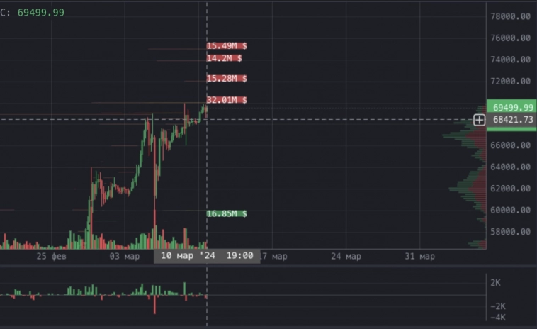 Обзор BTC - 10 марта 2024 (закрытие недели) Обзор BTC - 10 марта 2024 (закрытие недели)