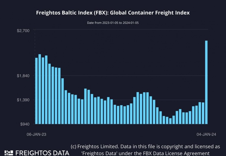 Ставки на фрахт контейнеров взлетели до рекодных значений за последний год