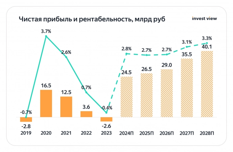 Лента: ритейлер с самым большим апсайдом