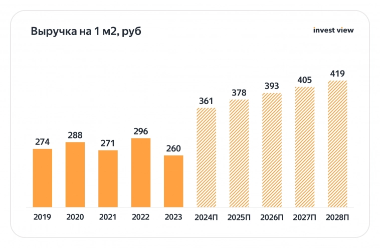 Лента: ритейлер с самым большим апсайдом