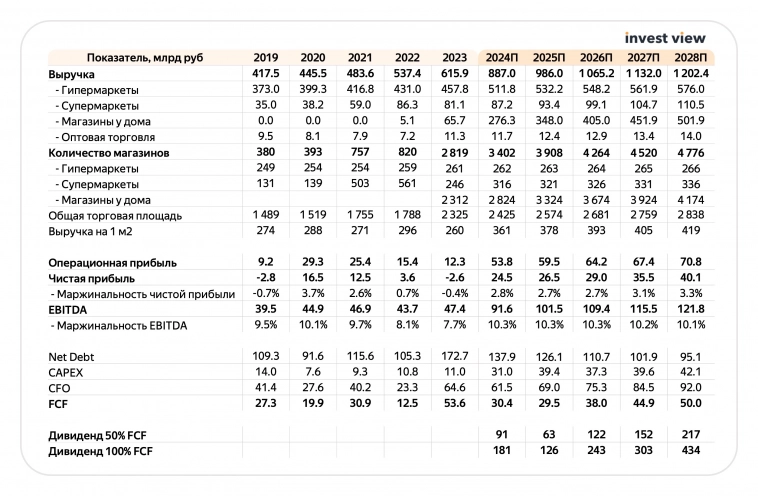 Лента: ритейлер с самым большим апсайдом