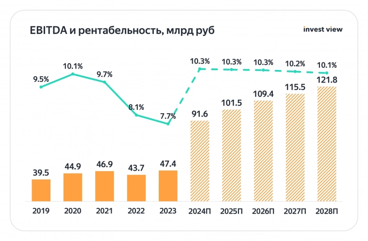 Лента: ритейлер с самым большим апсайдом