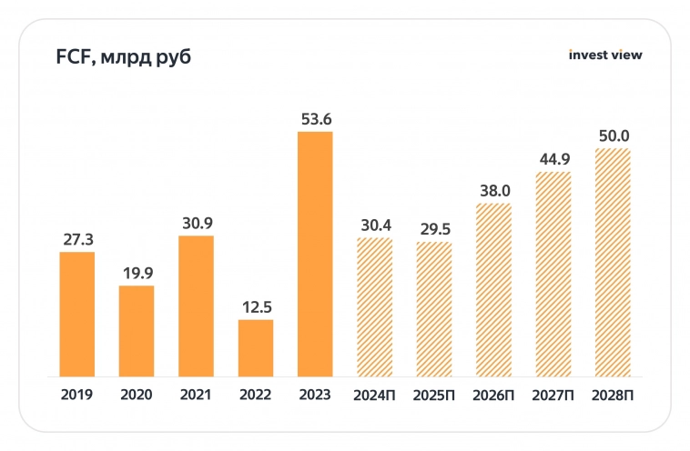 Лента: ритейлер с самым большим апсайдом