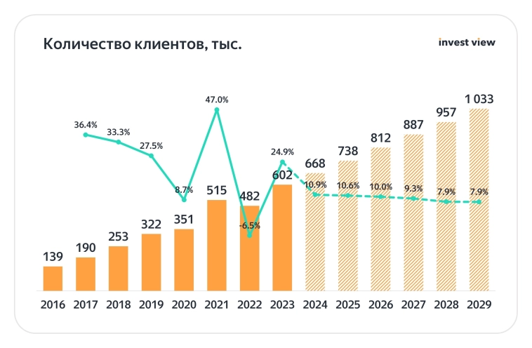 HeadHunter (HEAD): главный бенефициар проблем на рынке труда. Есть ли тут апсайд? HeadHunter (HEAD): главный бенефициар проблем на рынке труда. Есть ли тут апсайд?