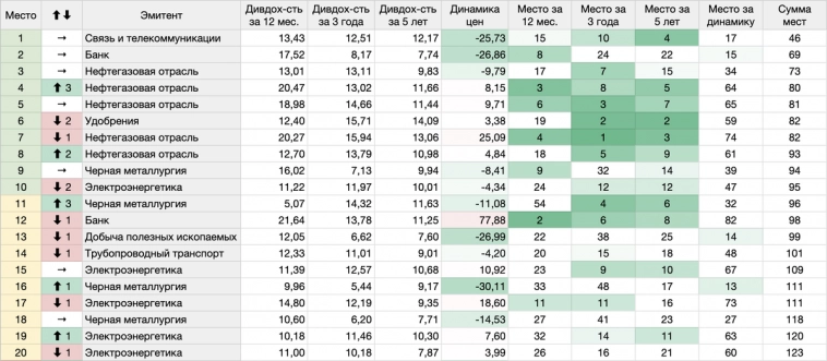 Итоги инвестиций по рейтингу DIVISTARS на август 2024 Итоги инвестиций по рейтингу DIVISTARS на август 2024