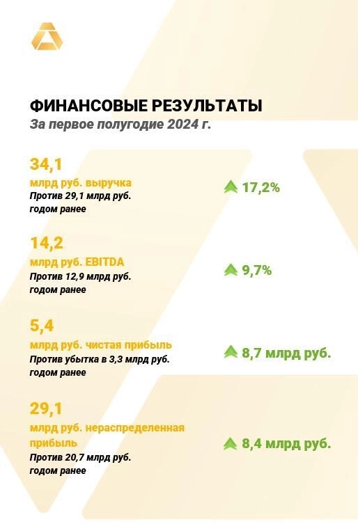 ЮГК: рост чистой прибыли по МСФО за первое полугодие 2024 года