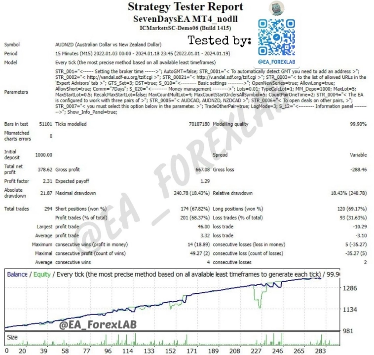 Советник MT4 Seven Days EA сеточник с мартингейлом на Форекс (Тест TDSv2 99% с реальным спредом)