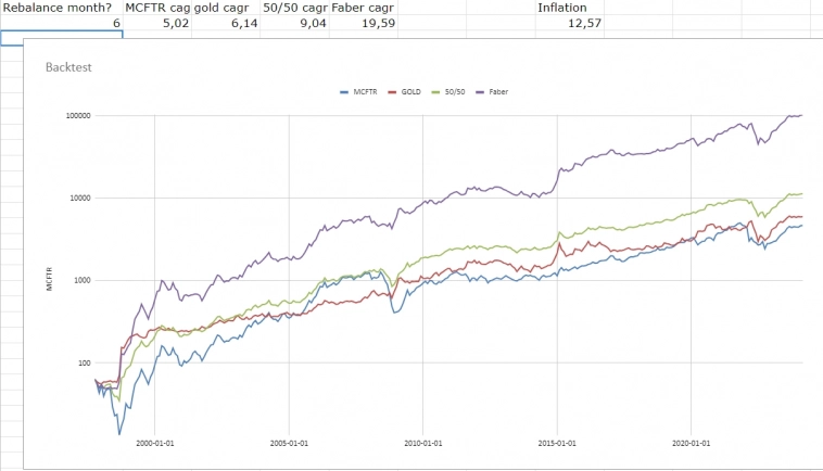 Работает ли стратегия Фабера на РФ рынке? Работает ли стратегия Фабера на РФ рынке?