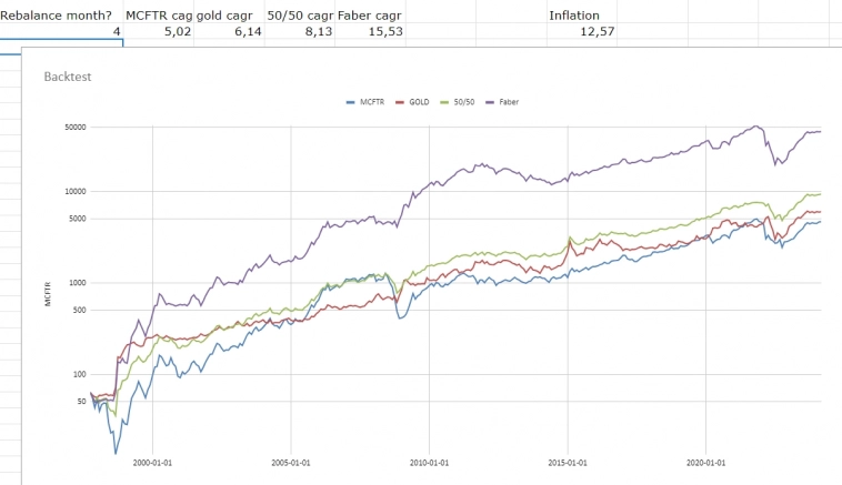Работает ли стратегия Фабера на РФ рынке? Работает ли стратегия Фабера на РФ рынке?