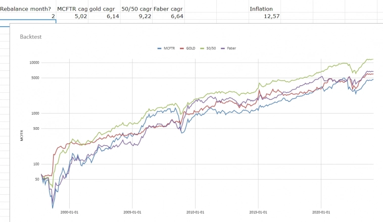 Работает ли стратегия Фабера на РФ рынке? Работает ли стратегия Фабера на РФ рынке?