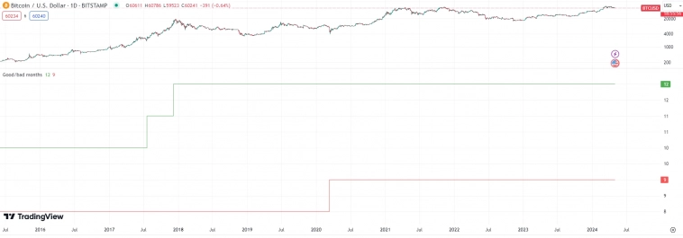 Биткоин чаще растет или падает?