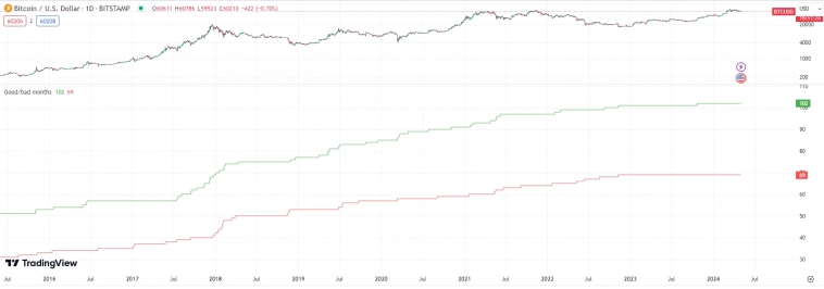 Биткоин чаще растет или падает?