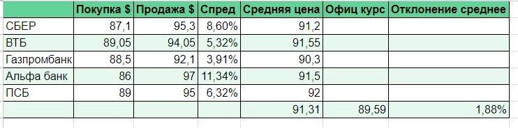 Курс наличного доллара завышен, цены и спреды на монетах также выросли.
