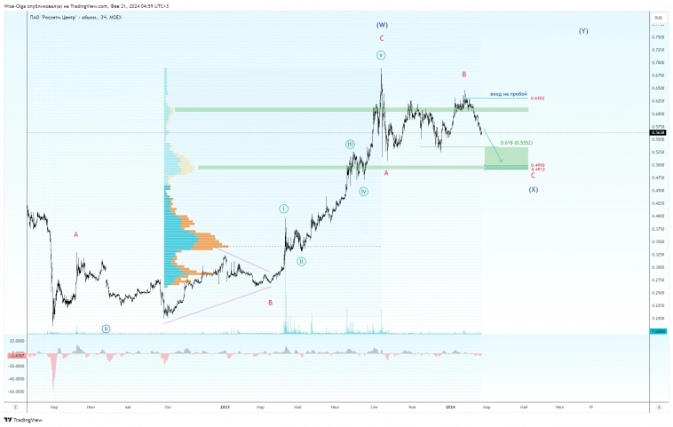 ➡️ Что рассмотреть после вчерашнего пролива рынка?