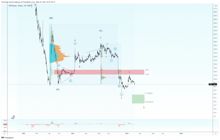 ⚡️ Санкции и падение конкретных компаний.