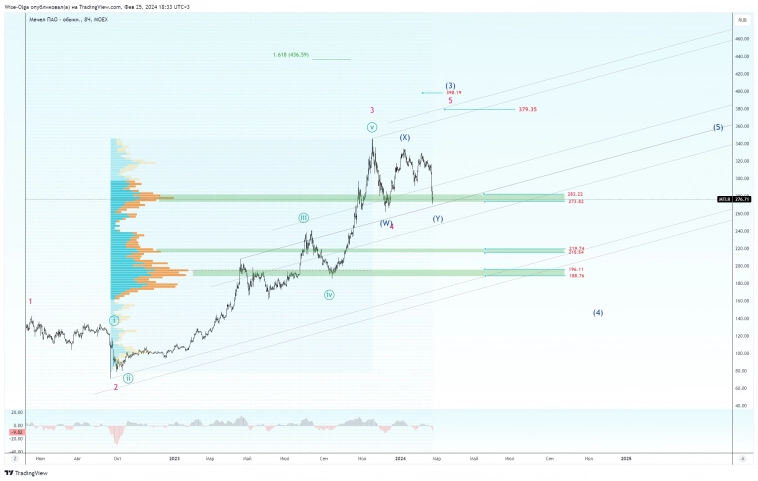 ⚡️ Санкции и падение конкретных компаний.