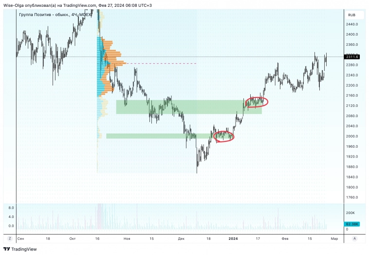 ➕ Как избежать ложный пробой? ➕ Как избежать ложный пробой?