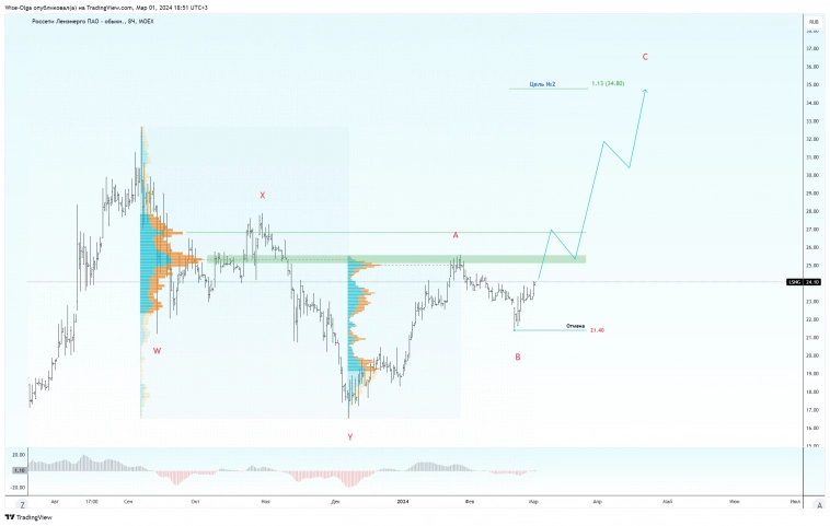 🇷🇺 Интересные варианты 2го-3го эшелонов рынка.