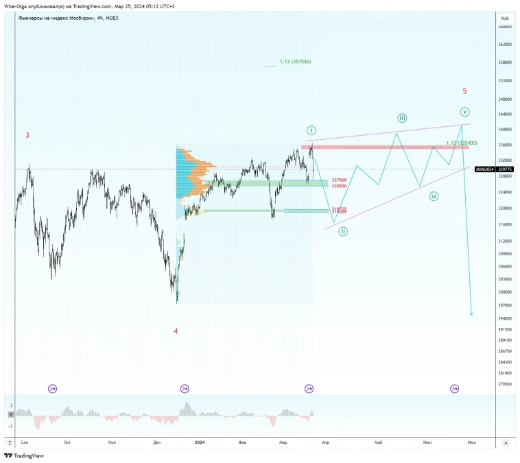 🇷🇺  Что будет с рынком РФ ?