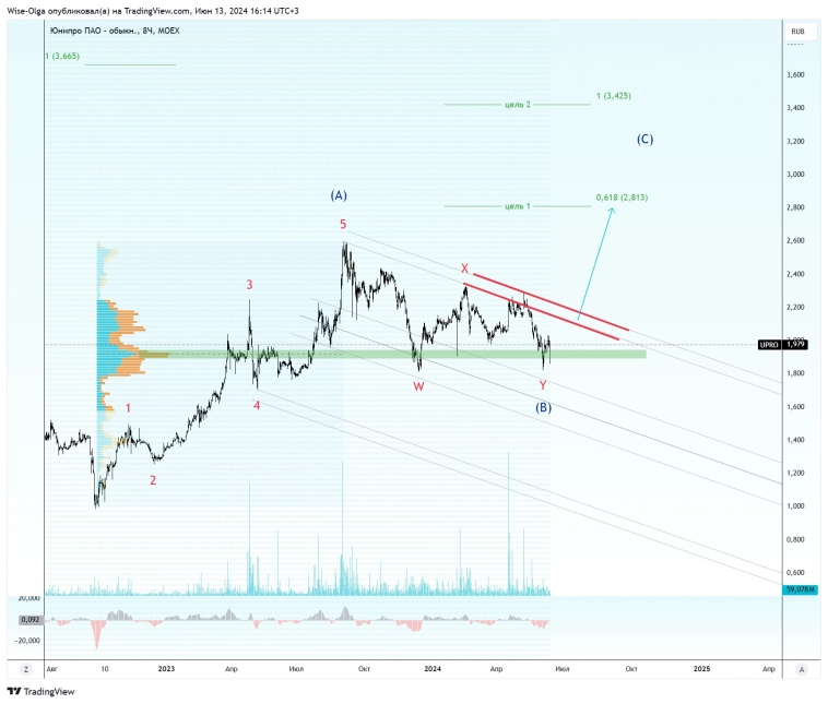 ❤️ Я пришла с конкретными идеями. Пора торговать.