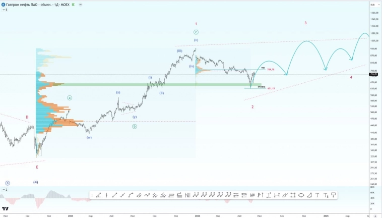 ⛽️ Газпромнефть. Ждем подтверждения.