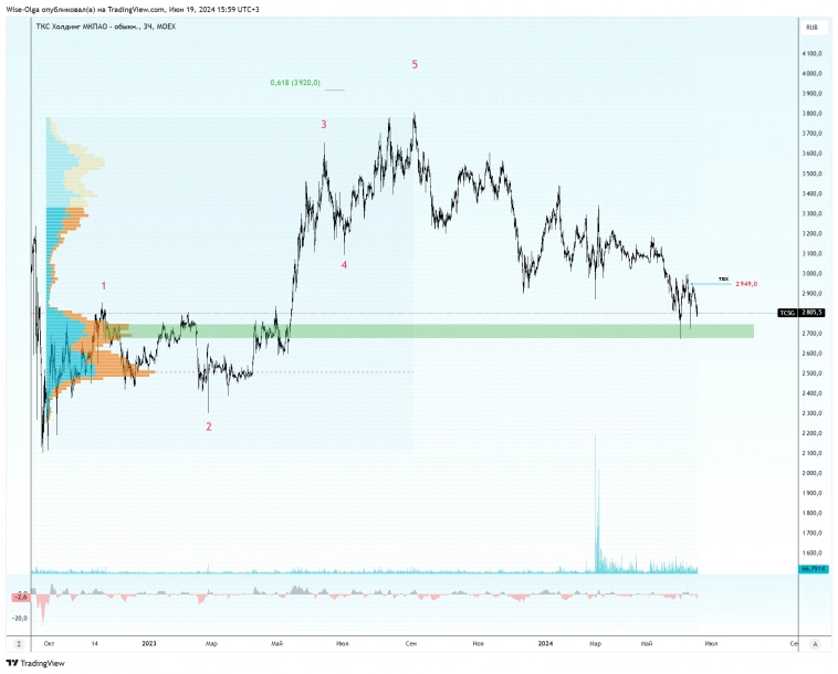 ⚡️ Разворот рынка. Этап №2. Поиск сигнала.
