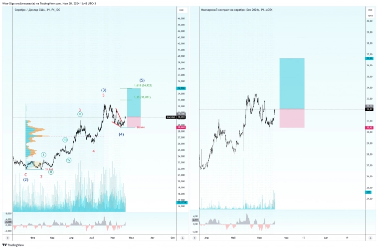 ⭐️ Silver (12.2024г.). Новая сделка