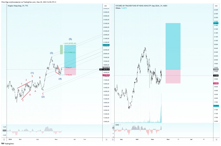 ⭐️ HSI (09.2024г.). Новая сделка