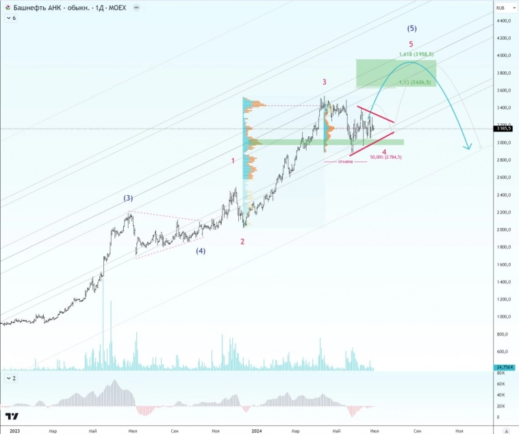 🔥 Эти бумаги заслуживают внимания.