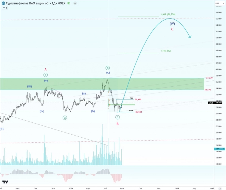 🔥 Эти бумаги заслуживают внимания.