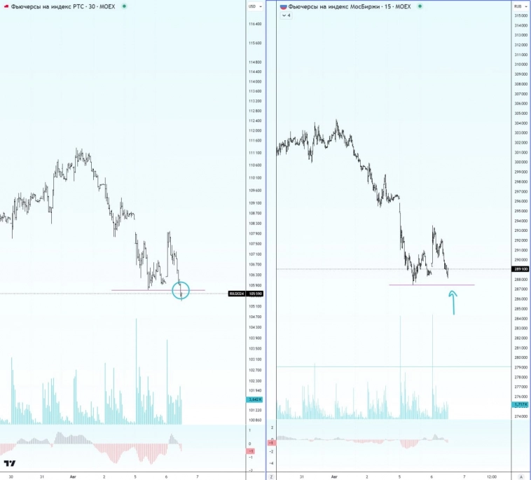π·πΊ ΠΠΠΠ. Π ΠΎΡΡΠΈΠΉΡΠΊΠΈΠΉ ΡΡΠ½ΠΎΠΊ ΠΏΡΠΎΠ΄ΠΎΠ»ΠΆΠΈΡ ΠΏΠ°Π΄Π΅Π½ΠΈΠ΅? π·πΊ ΠΠΠΠ. Π ΠΎΡΡΠΈΠΉΡΠΊΠΈΠΉ ΡΡΠ½ΠΎΠΊ ΠΏΡΠΎΠ΄ΠΎΠ»ΠΆΠΈΡ ΠΏΠ°Π΄Π΅Π½ΠΈΠ΅?